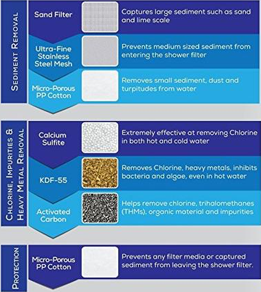 Advanced Shower Head Water Purification System
